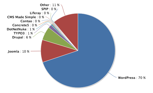 WordPress Tutorial Die beliebtesten Content Management Systeme im Vergleich